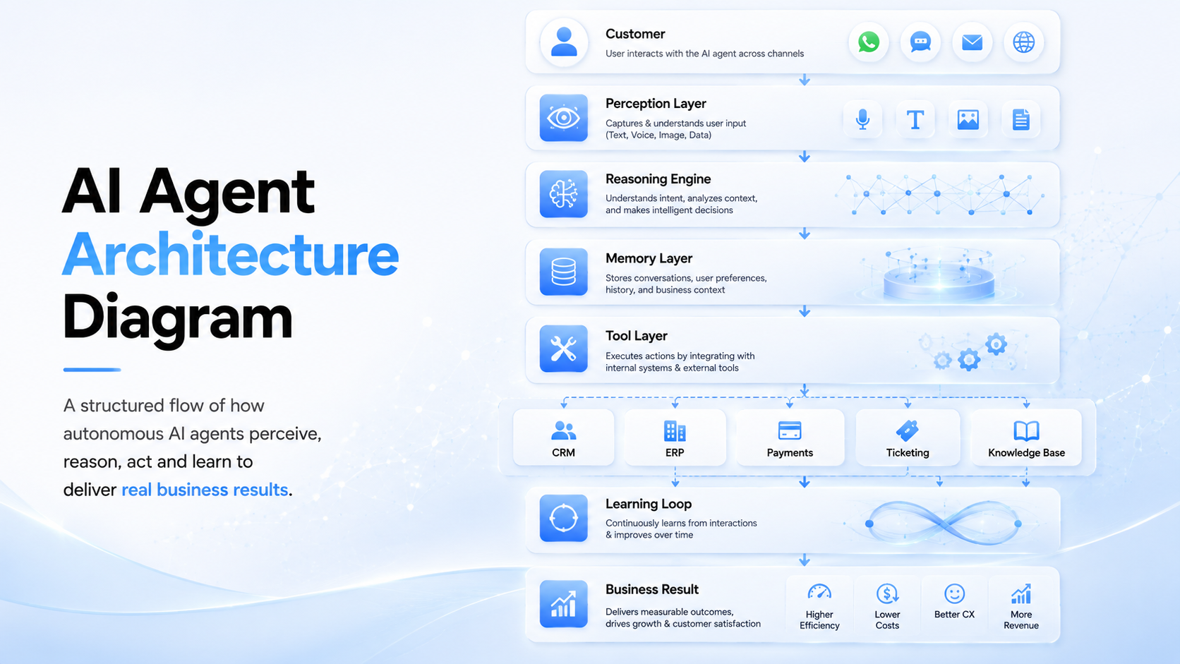 Enterprise AI agent architecture diagram illustrating the complete workflow of autonomous AI agents, including perception layer, reasoning engine, memory layer, tool layer, CRM and ERP integrations, learning loop, and measurable business results.