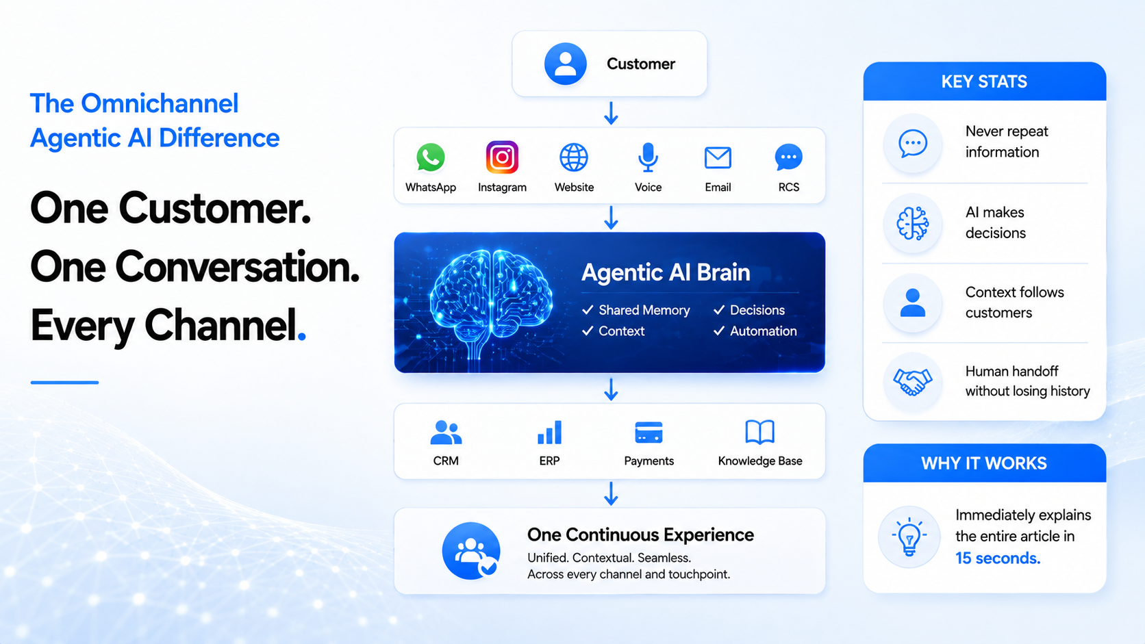 Omnichannel agentic AI architecture diagram showing autonomous AI agents connecting WhatsApp, Instagram, website, voice, email, RCS, CRM, ERP, and knowledge base to deliver a unified customer experience.