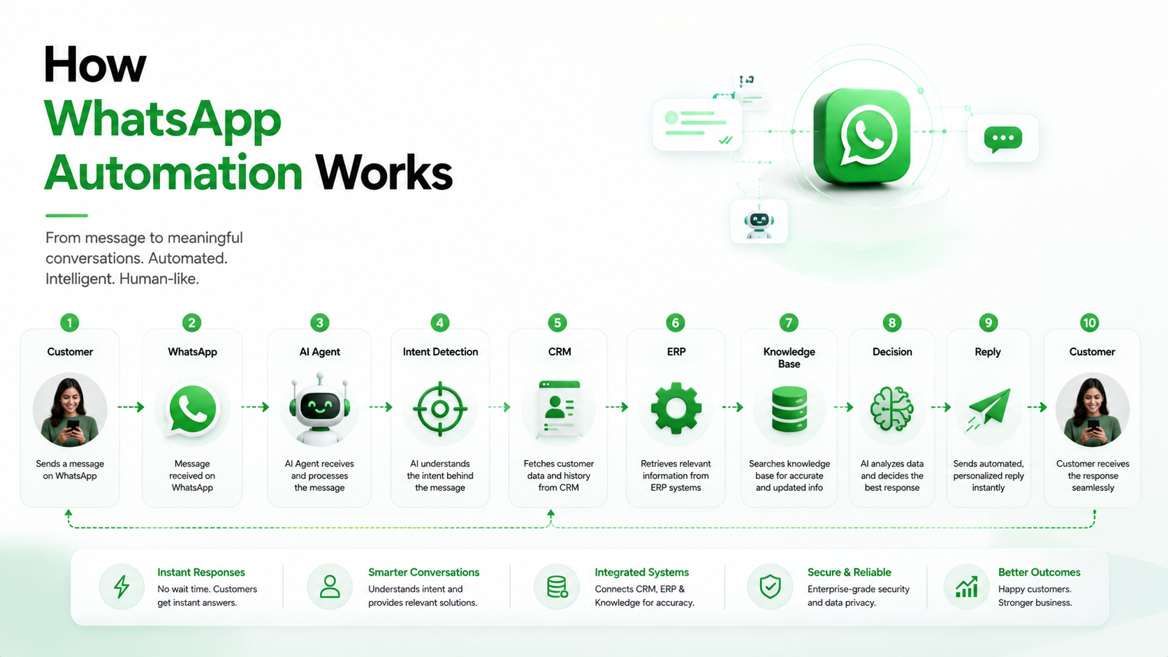 WhatsApp automation workflow diagram explaining how AI agents detect customer intent, access CRM, ERP, and knowledge base systems, make intelligent decisions, and deliver automated customer replies to improve customer experience.