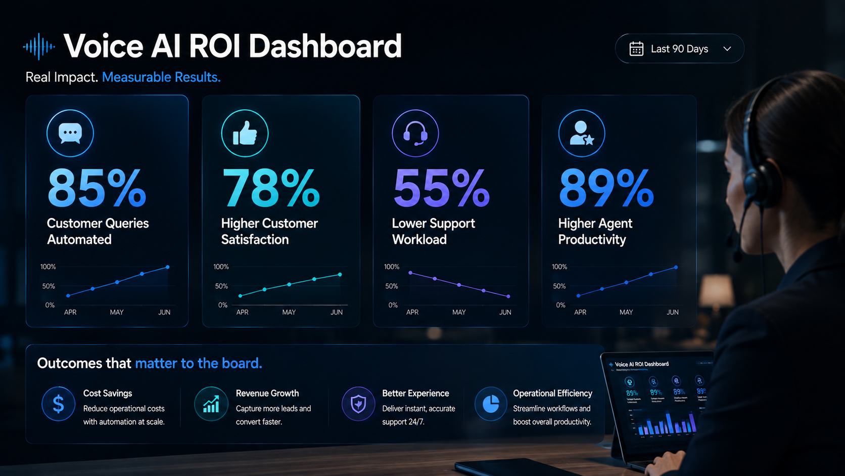 Voice AI ROI dashboard showing customer query automation, higher customer satisfaction, lower support workload, and increased agent productivity.