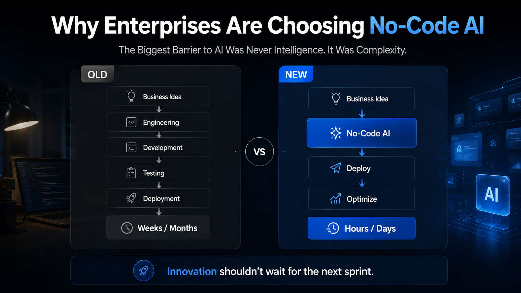 No-code AI workflow infographic illustrating the difference between traditional AI development and no-code AI platforms, enabling faster deployment, lower complexity, and accelerated enterprise AI automation.