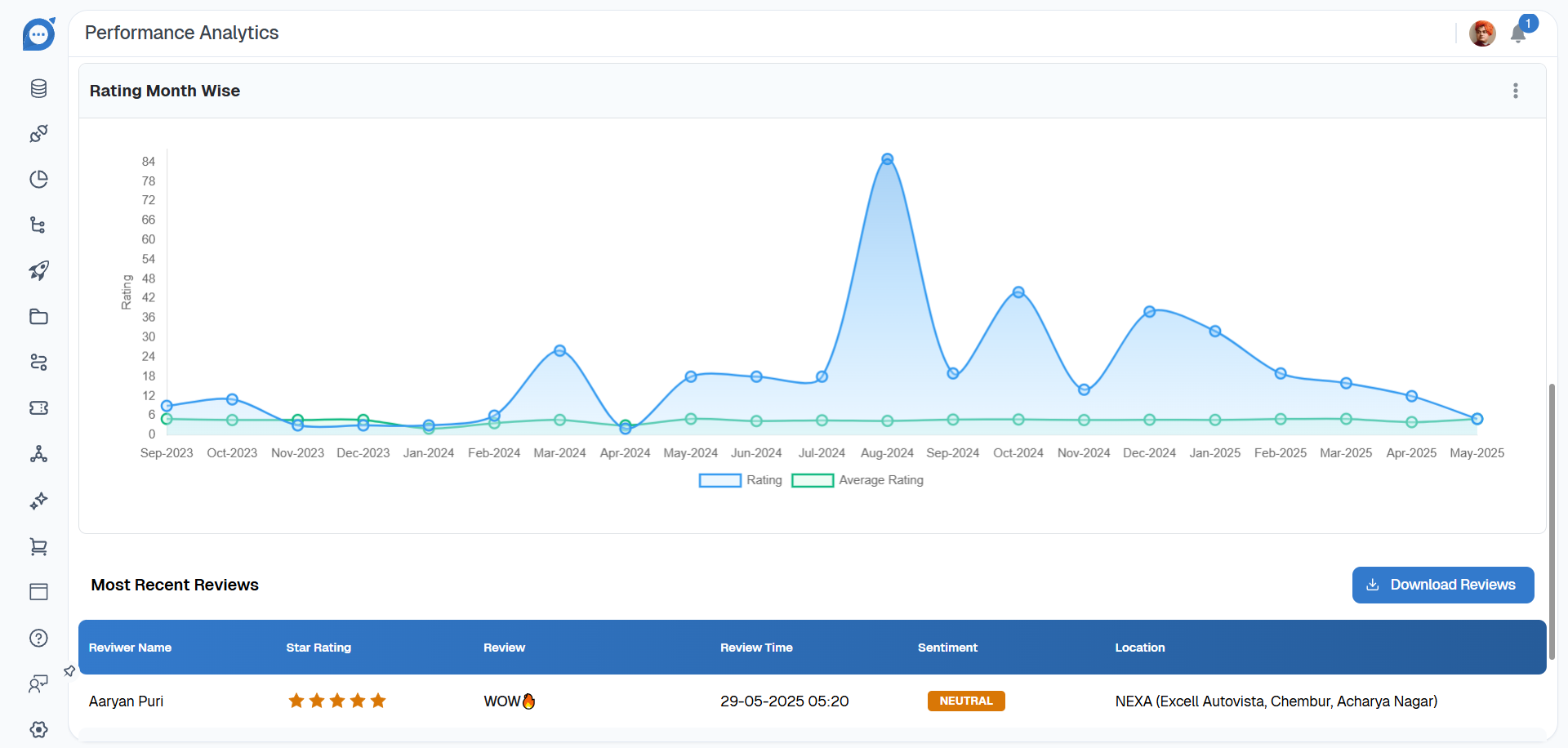 Performance Analytics – Google Reviews
